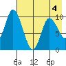 Kanatak Lagoon tide chart for Wednesday, May 4, 2022