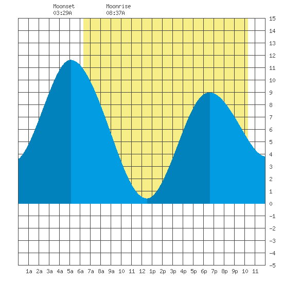 Kanatak Lagoon tide chart for Thursday, May 5, 2022