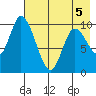 Kanatak Lagoon tide chart for Thursday, May 5, 2022