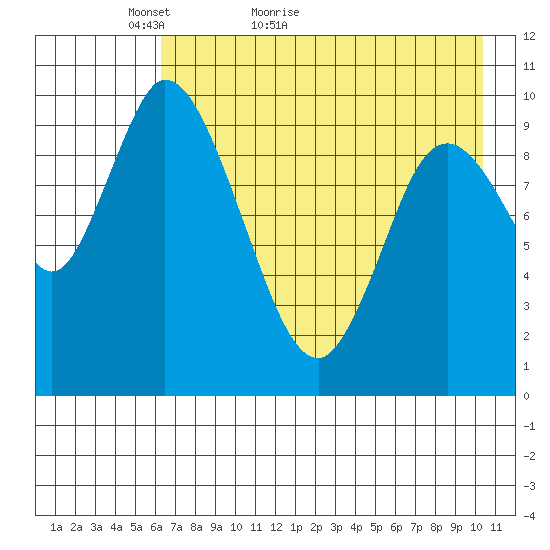 Kanatak Lagoon tide chart for Saturday, May 7, 2022