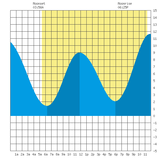 Kanatak Lagoon tide chart for Friday, June 10, 2022