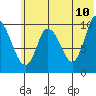 Kanatak Lagoon tide chart for Friday, June 10, 2022