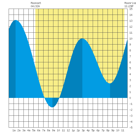 Kanatak Lagoon tide chart for Monday, June 13, 2022