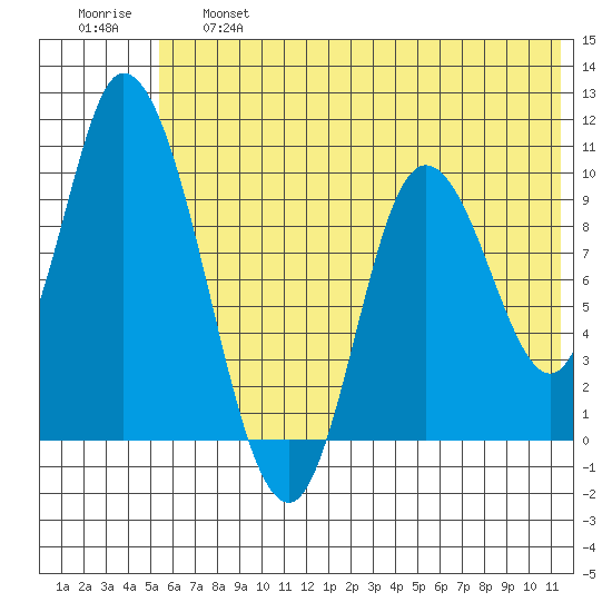 Kanatak Lagoon tide chart for Thursday, June 16, 2022