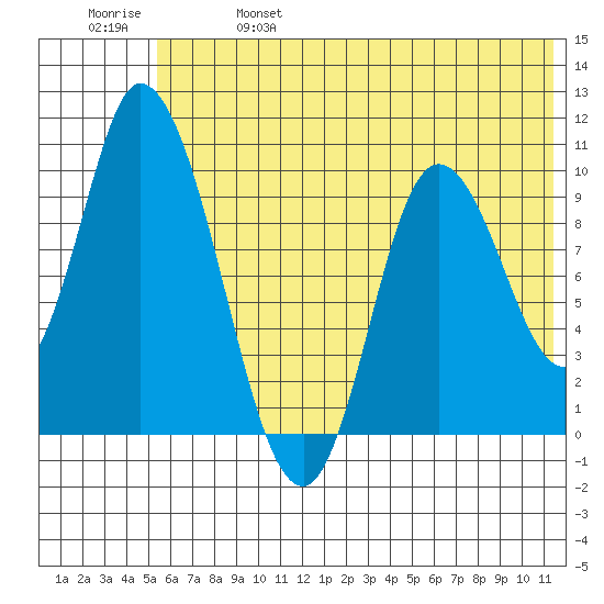 Kanatak Lagoon tide chart for Friday, June 17, 2022
