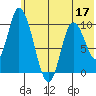 Kanatak Lagoon tide chart for Friday, June 17, 2022
