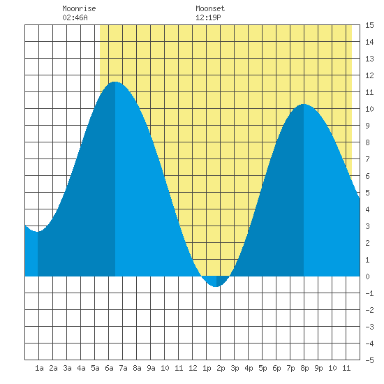 Kanatak Lagoon tide chart for Sunday, June 19, 2022
