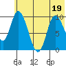 Kanatak Lagoon tide chart for Sunday, June 19, 2022
