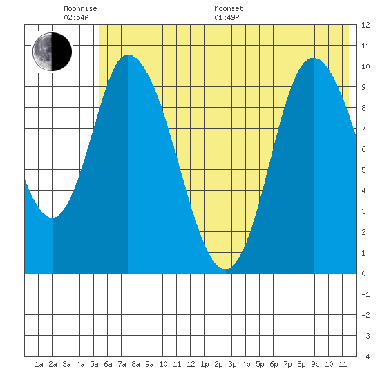 Kanatak Lagoon tide chart for Monday, June 20, 2022