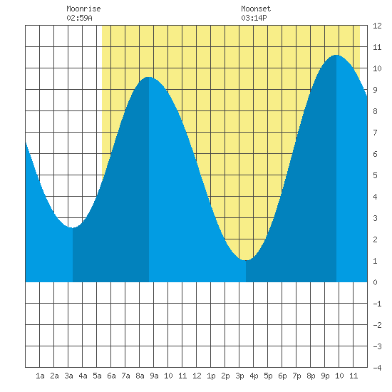 Kanatak Lagoon tide chart for Tuesday, June 21, 2022