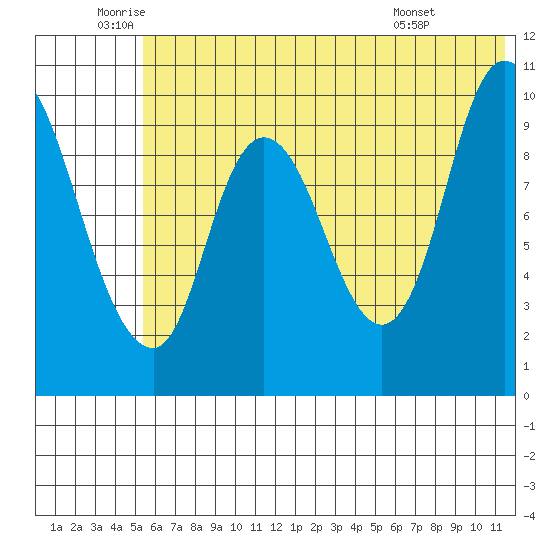 Kanatak Lagoon tide chart for Thursday, June 23, 2022