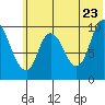 Kanatak Lagoon tide chart for Thursday, June 23, 2022
