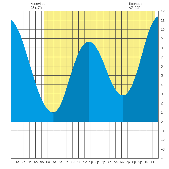 Kanatak Lagoon tide chart for Friday, June 24, 2022