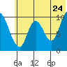 Kanatak Lagoon tide chart for Friday, June 24, 2022