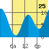 Kanatak Lagoon tide chart for Saturday, June 25, 2022