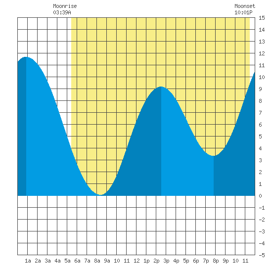 Kanatak Lagoon tide chart for Sunday, June 26, 2022