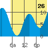 Kanatak Lagoon tide chart for Sunday, June 26, 2022