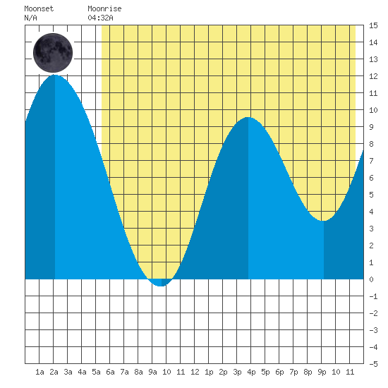 Kanatak Lagoon tide chart for Tuesday, June 28, 2022