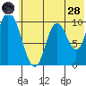 Kanatak Lagoon tide chart for Tuesday, June 28, 2022