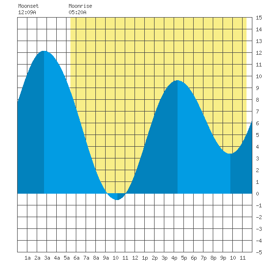 Kanatak Lagoon tide chart for Wednesday, June 29, 2022