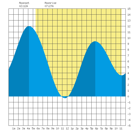 Kanatak Lagoon tide chart for Thursday, June 2, 2022
