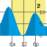 Kanatak Lagoon tide chart for Thursday, June 2, 2022