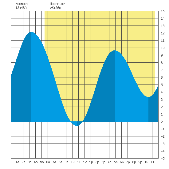 Kanatak Lagoon tide chart for Thursday, June 30, 2022