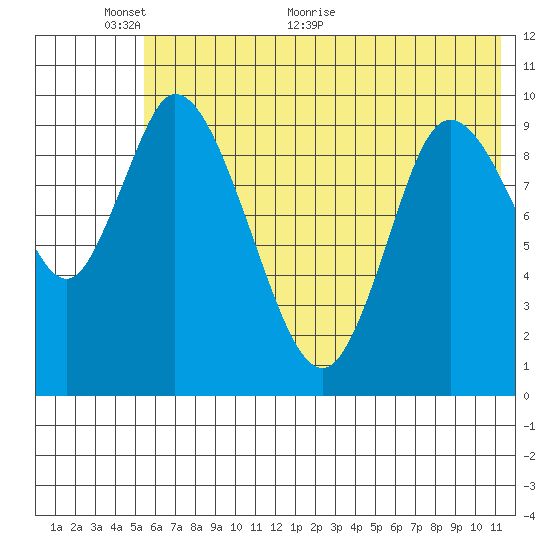 Kanatak Lagoon tide chart for Monday, June 6, 2022