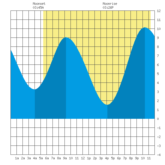 Kanatak Lagoon tide chart for Wednesday, June 8, 2022
