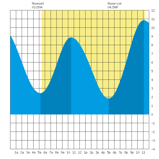 Kanatak Lagoon tide chart for Thursday, June 9, 2022