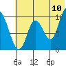 Kanatak Lagoon tide chart for Sunday, July 10, 2022