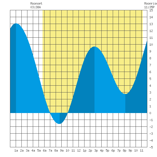 Kanatak Lagoon tide chart for Tuesday, July 12, 2022