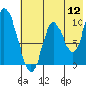 Kanatak Lagoon tide chart for Tuesday, July 12, 2022