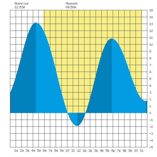 Kanatak Lagoon tide chart for Saturday, July 16, 2022