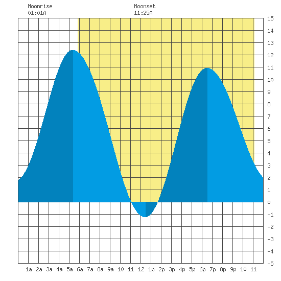 Kanatak Lagoon tide chart for Sunday, July 17, 2022
