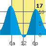 Kanatak Lagoon tide chart for Sunday, July 17, 2022