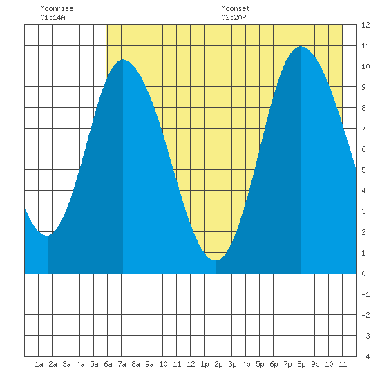 Kanatak Lagoon tide chart for Tuesday, July 19, 2022