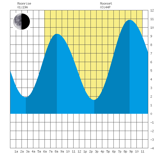 Kanatak Lagoon tide chart for Wednesday, July 20, 2022