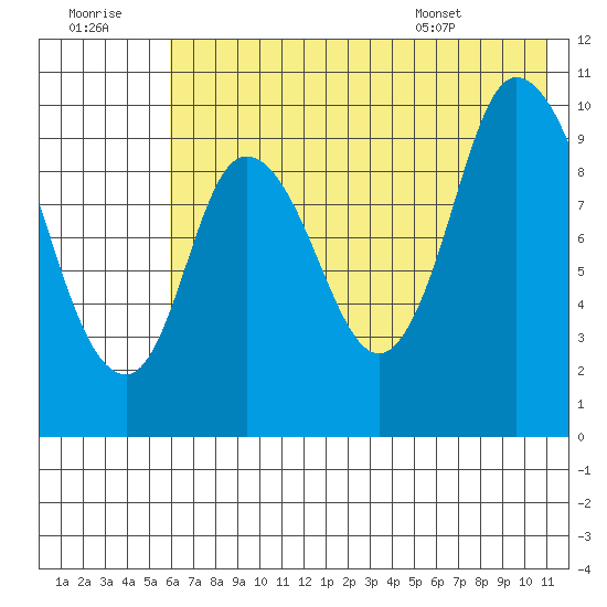 Kanatak Lagoon tide chart for Thursday, July 21, 2022