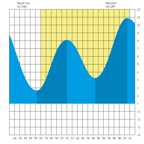 Kanatak Lagoon tide chart for Friday, July 22, 2022