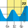 Kanatak Lagoon tide chart for Friday, July 22, 2022