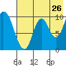 Kanatak Lagoon tide chart for Tuesday, July 26, 2022