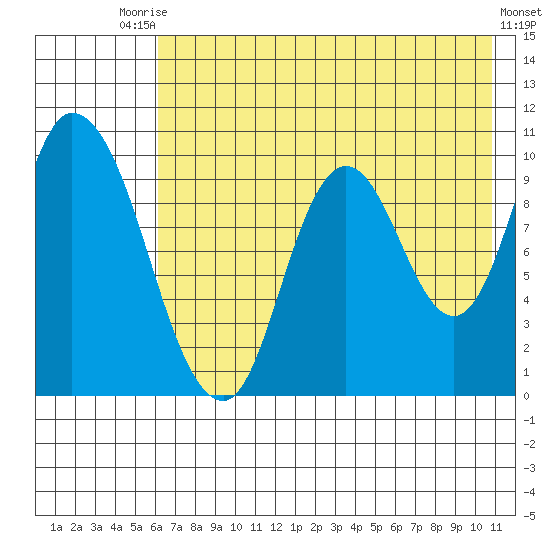 Kanatak Lagoon tide chart for Wednesday, July 27, 2022