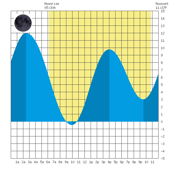 Kanatak Lagoon tide chart for Thursday, July 28, 2022