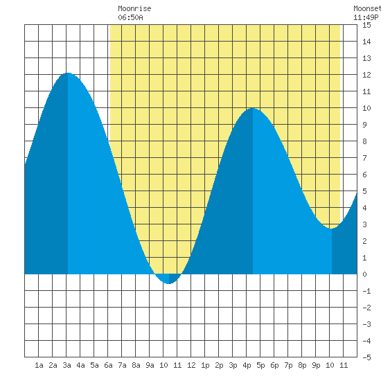 Kanatak Lagoon tide chart for Friday, July 29, 2022