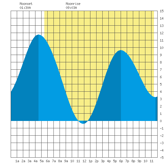 Kanatak Lagoon tide chart for Saturday, July 2, 2022