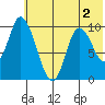 Kanatak Lagoon tide chart for Saturday, July 2, 2022