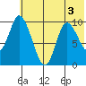 Kanatak Lagoon tide chart for Sunday, July 3, 2022