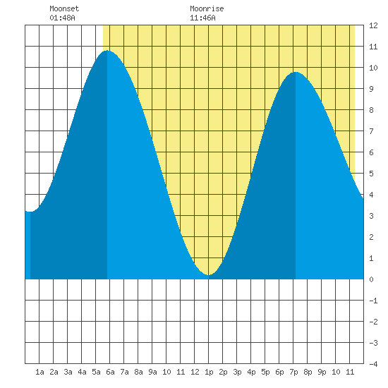 Kanatak Lagoon tide chart for Monday, July 4, 2022
