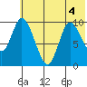 Kanatak Lagoon tide chart for Monday, July 4, 2022